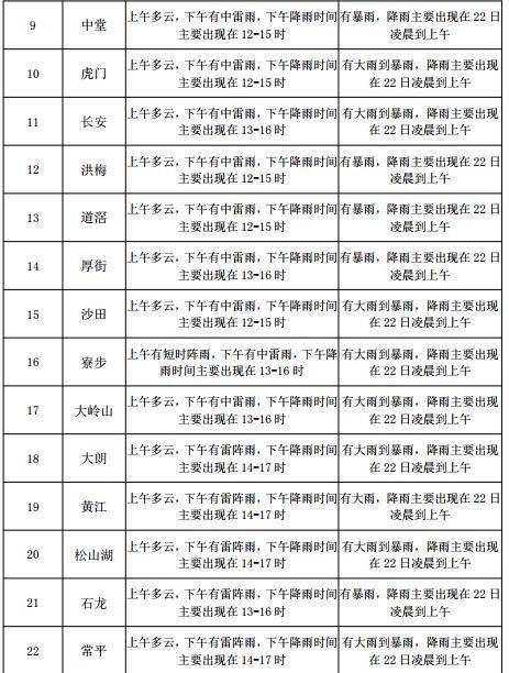 将军堡街道天气预报更新通知