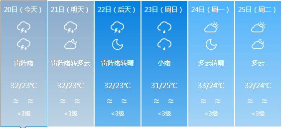 尚庄乡最新天气预报信息汇总