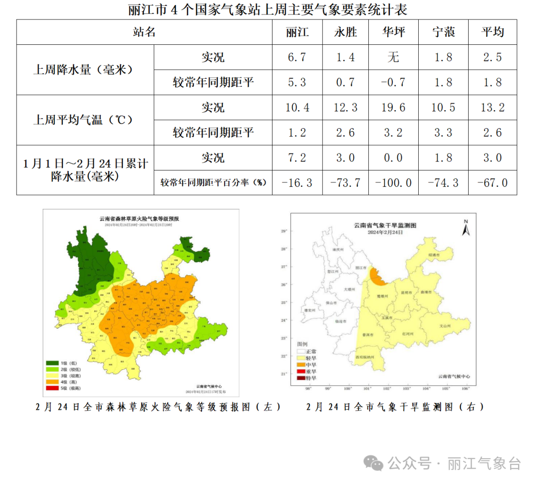 上江乡建塘镇的天气预报更新通知